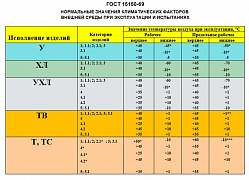 Климатическое исполнение электрооборудования и изделий